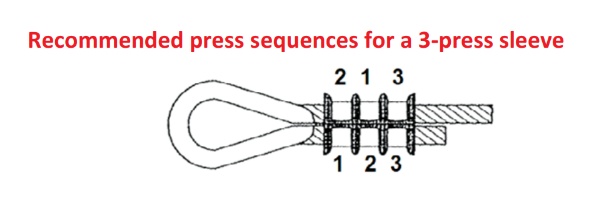 Recommended Press Sequences for a 3-press sleeve
