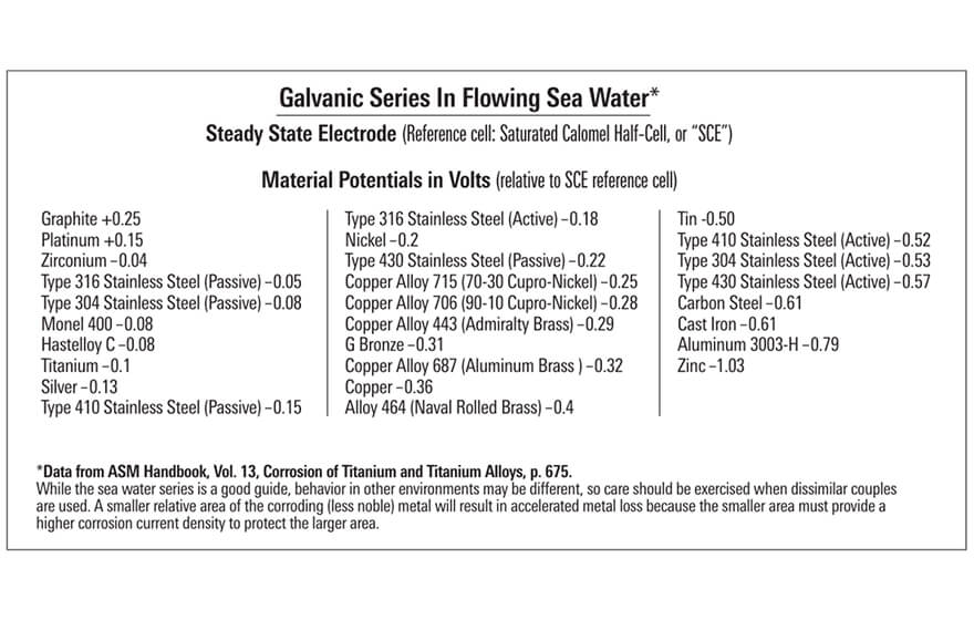 Galvanic series chart showing material potentials in seawater