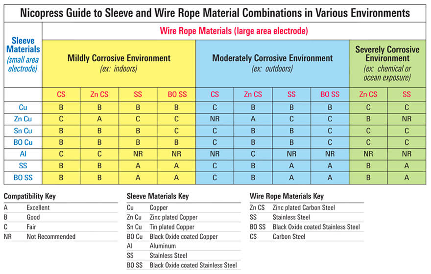 Chart of sleeve and wire rope material compatibility by environment