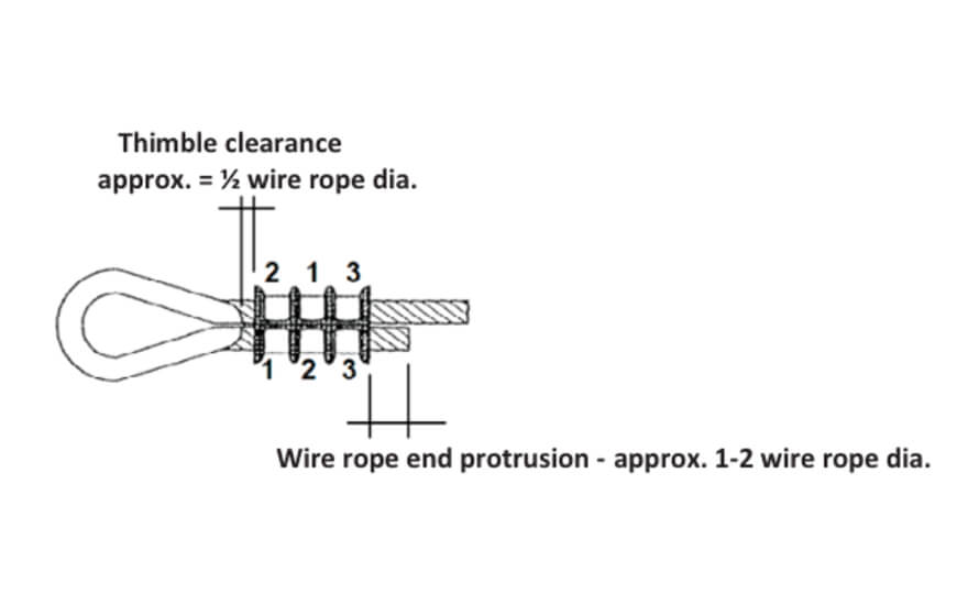 Diagram showing thimble clearance and wire rope end protrusion