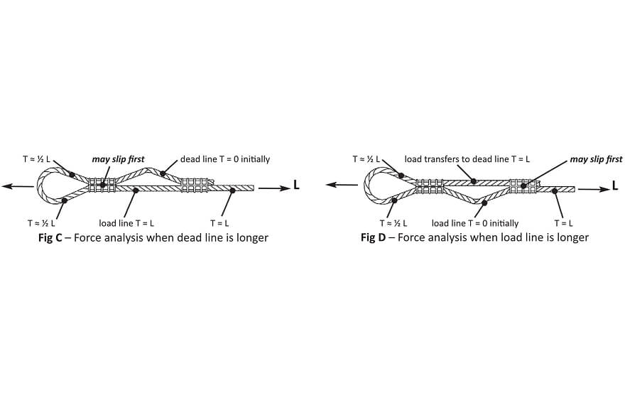 Force diagram showing unequal load distribution between sleeves